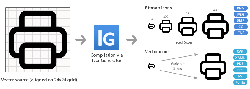 Line Pro workflow illustration: vector artwork on a 24px grid, processed in IconGenerator into vector and bitmap formats